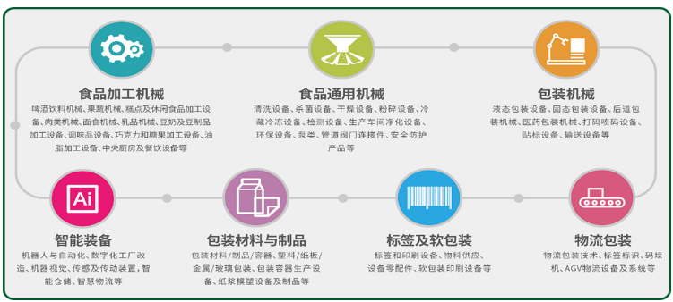 食品加工行業(ye) 